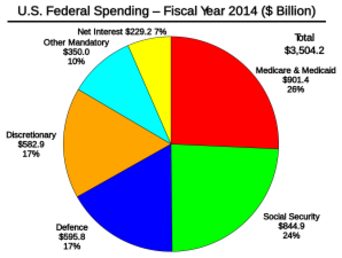 federal budget 2014